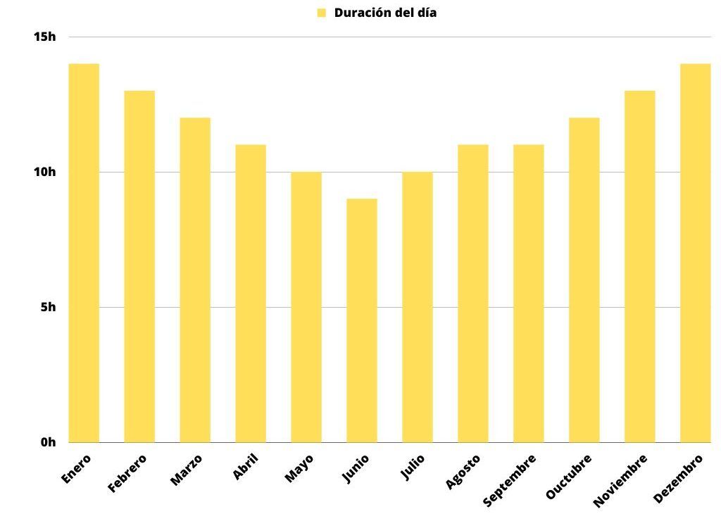 Gráfico duración del día en Mendoza