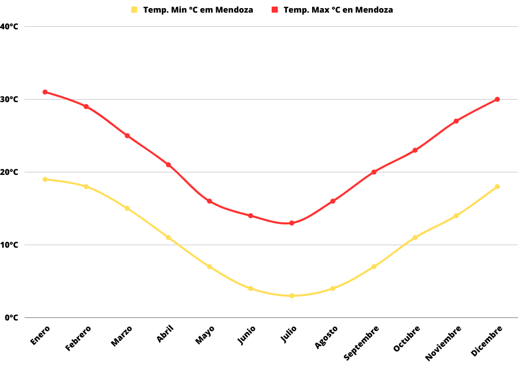 Gráfico temperatura mínima y máxima en Mendoza