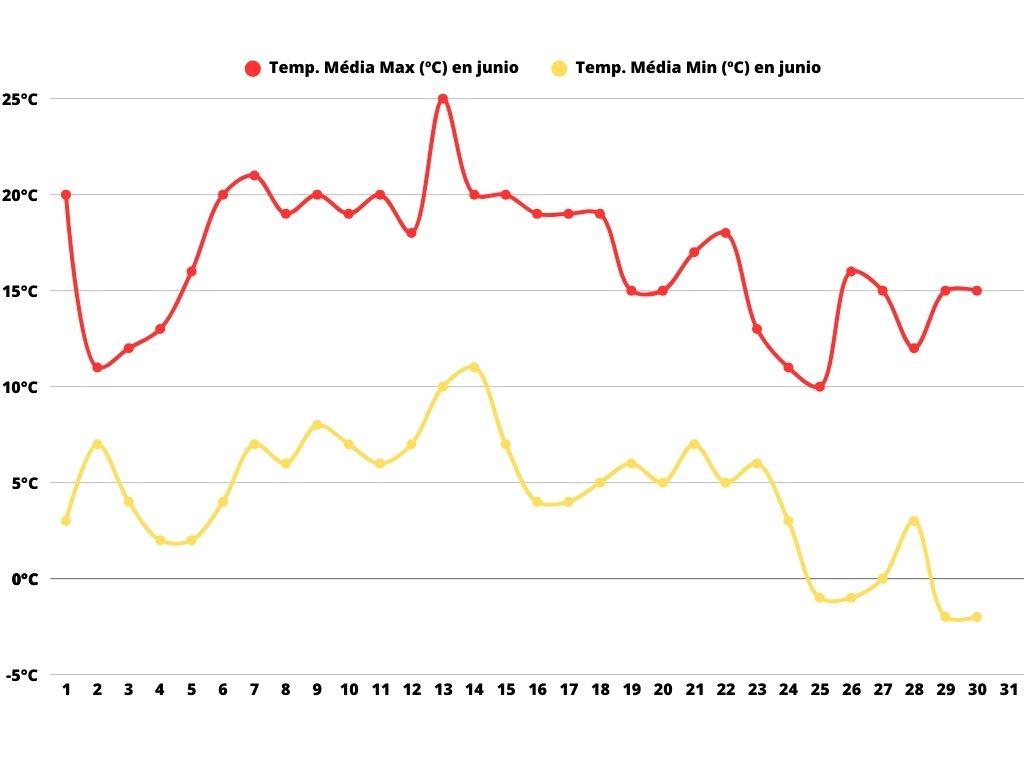 Gráfico de líneas que muestra la temperatura media mínima (en amarillo) y máxima (en rojo) en Mendoza en junio, con datos para cada día del mes. Las temperaturas mínimas oscilan mayoritariamente entre 15°C y 25°C, mientras que las máximas varían entre -1°C y 10°C, destacando un fuerte contraste térmico durante este mes.