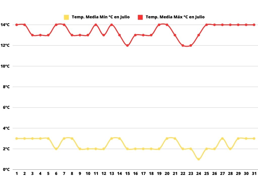 Gráfico de líneas que muestra las temperaturas diarias promedio en Mendoza para el mes de julio. La línea roja indica las temperaturas máximas promedio, que fluctúan alrededor de 14 °C, mientras que la línea amarilla muestra las temperaturas mínimas promedio, que rondan los 4 °C.