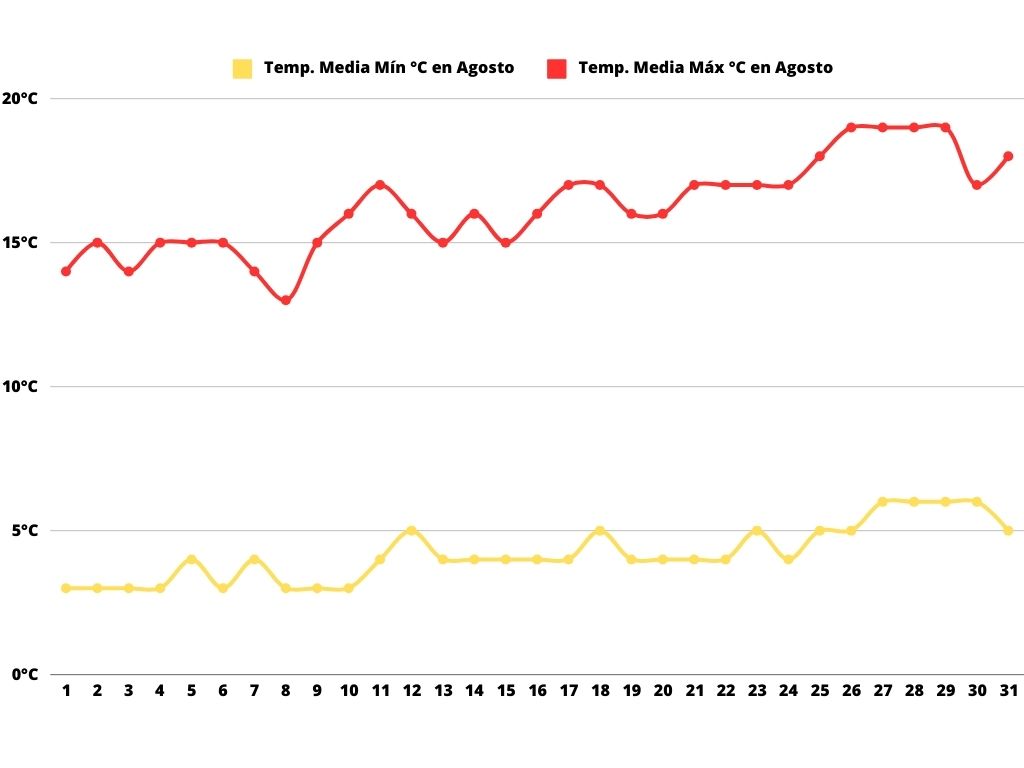 Gráfico con la temperatura mínima media y máxima media de Mendoza en agosto.