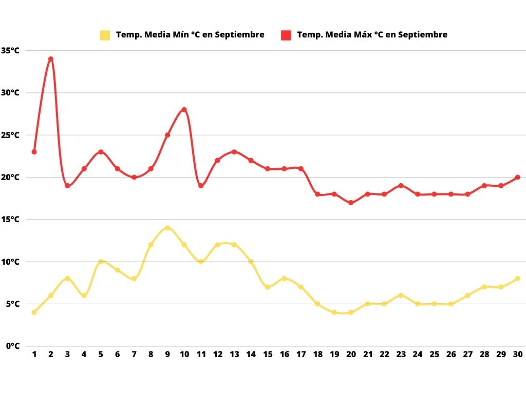 Gráfico de la temperatura mínima y máxima en Mendoza durante el mes de septiembre.