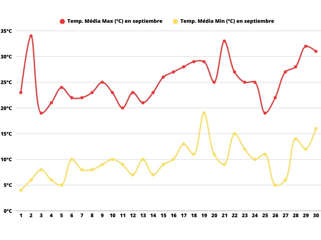 temperatura-media-en-septiembre Gráfico de la temperatura mínima y máxima en Mendoza durante el mes de septiembre.