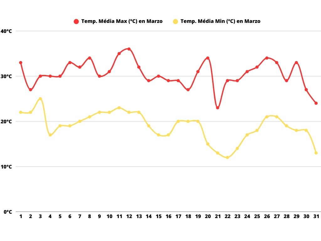 Este gráfico muestra las temperaturas medias mínimas y máximas en Mendoza durante el mes de marzo. La línea amarilla representa la temperatura mínima media diaria, que oscila entre 10°C y 30°C, mientras que la línea roja indica la temperatura máxima media diaria, con un rango de 15°C a 35°C.