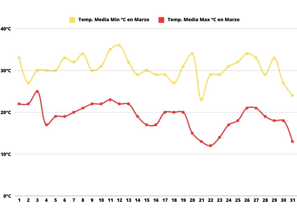 Este gráfico muestra las temperaturas medias mínimas y máximas en Mendoza durante el mes de marzo. La línea amarilla representa la temperatura mínima media diaria, que oscila entre 10°C y 30°C, mientras que la línea roja indica la temperatura máxima media diaria, con un rango de 15°C a 35°C.