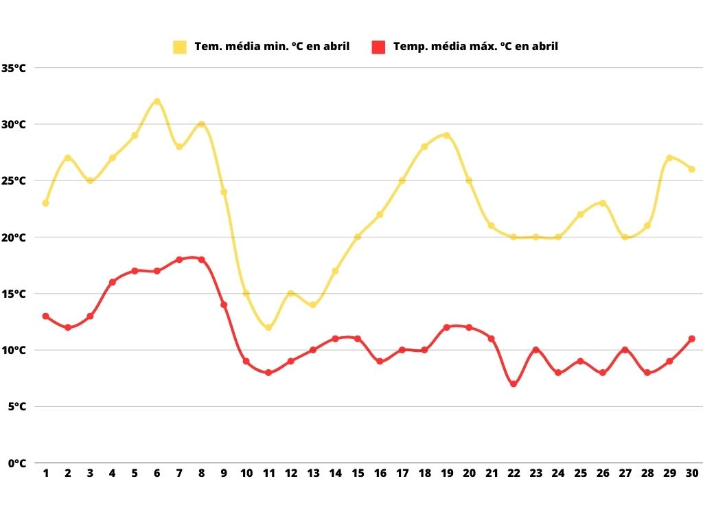 Un gráfico de líneas que muestra las temperaturas medias mínimas y máximas en Mendoza en abril, con el eje vertical representando grados Celsius y el eje horizontal los días del mes (1 al 30). La línea amarilla indica las temperaturas mínimas, mientras que la línea roja muestra las máximas, ambas fluctuando a lo largo del mes con un descenso y posterior ascenso en ciertos días. El gráfico resalta las variaciones climáticas típicas de abril.