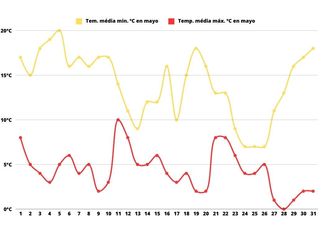 Gráfico de líneas que muestra las temperaturas medias mínimas y máximas en Mendoza en mayo. La línea amarilla representa las temperaturas mínimas, que oscilan entre los 0°C y 10°C, mientras que la línea roja muestra las temperaturas máximas, fluctuando entre 10°C y 20°C. El eje horizontal indica los días del mes (1 al 31), y el eje vertical señala las temperaturas en grados Celsius.