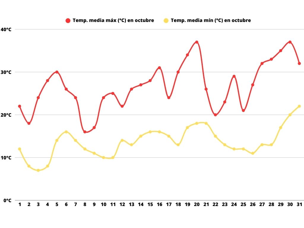 Gráfico con las temperaturas día a día en Mendoza durante el mes de octubre.