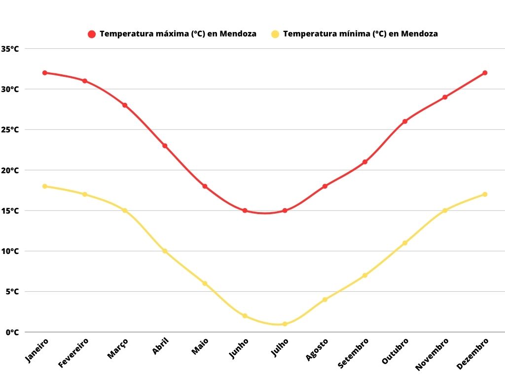Gráfico de líneas con curvas suaves que muestra la temperatura máxima (roja) y mínima (amarilla) en Mendoza. Las máximas varían de 15 °C en julio a 32 °C en enero y diciembre, mientras que las mínimas van de 0 °C en julio a 18 °C en enero.