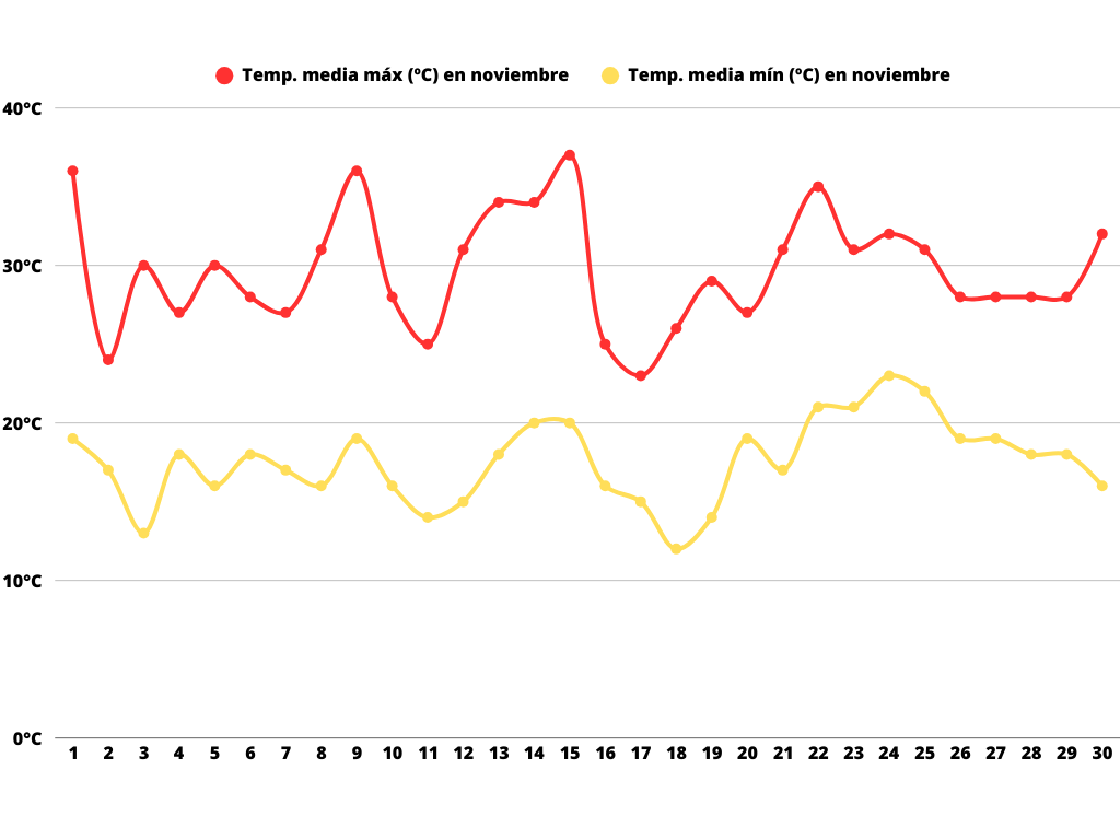 Gráfico de líneas con datos de temperatura media diaria en Mendoza en noviembre. La línea roja representa la temperatura media máxima (°C), que varía entre unos 25 °C y 36 °C a lo largo de los 30 días. La línea amarilla muestra la temperatura media mínima (°C), que oscila entre aproximadamente 11 °C y 21 °C.